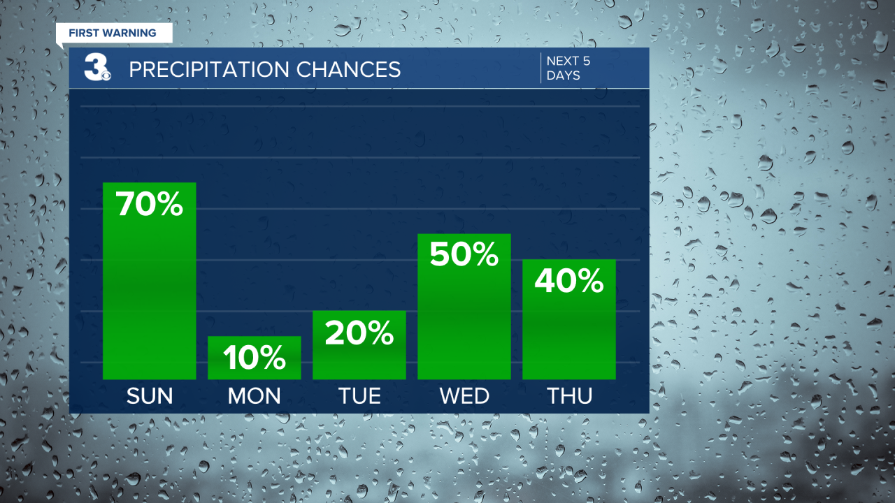 Rain Chances Bar Graph - 5 Day.png