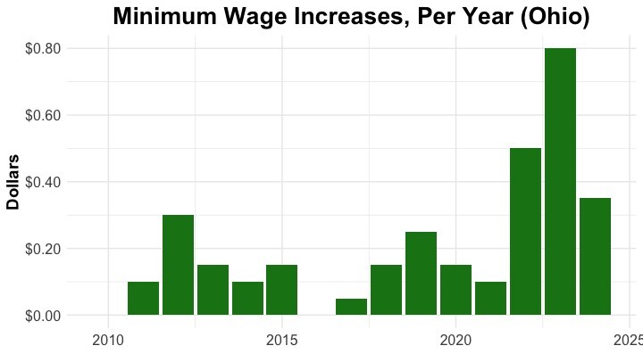 Minimum Wage Increases