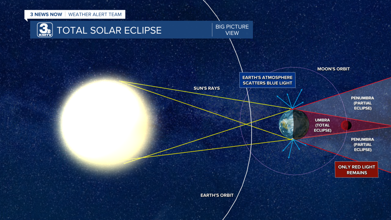 Lunar Eclipse - 2D View.png