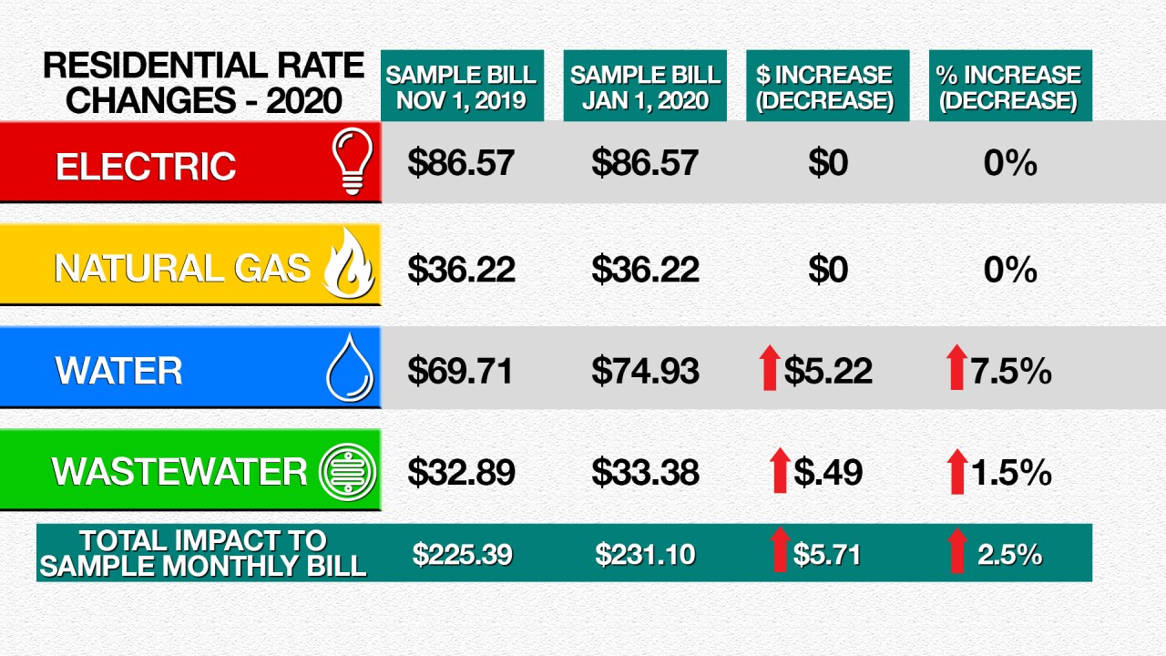 Colorado Springs Utilities rates increasing in 2020