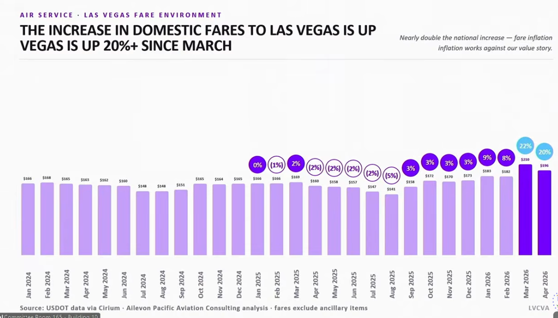 Airfare prices to Las Vegas - Sept. 2026