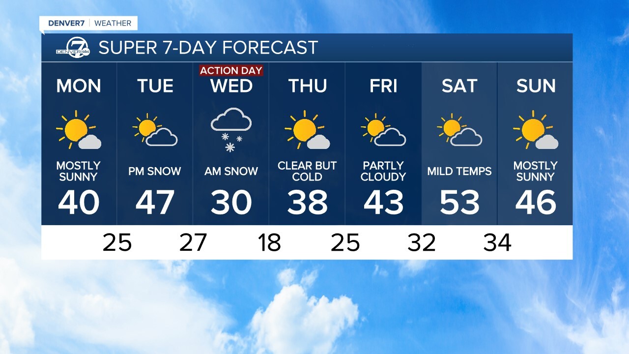 denver 7 day forecast.jpg