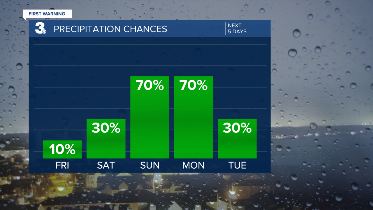 Rain Chances Bar Graph - 5 Day.png