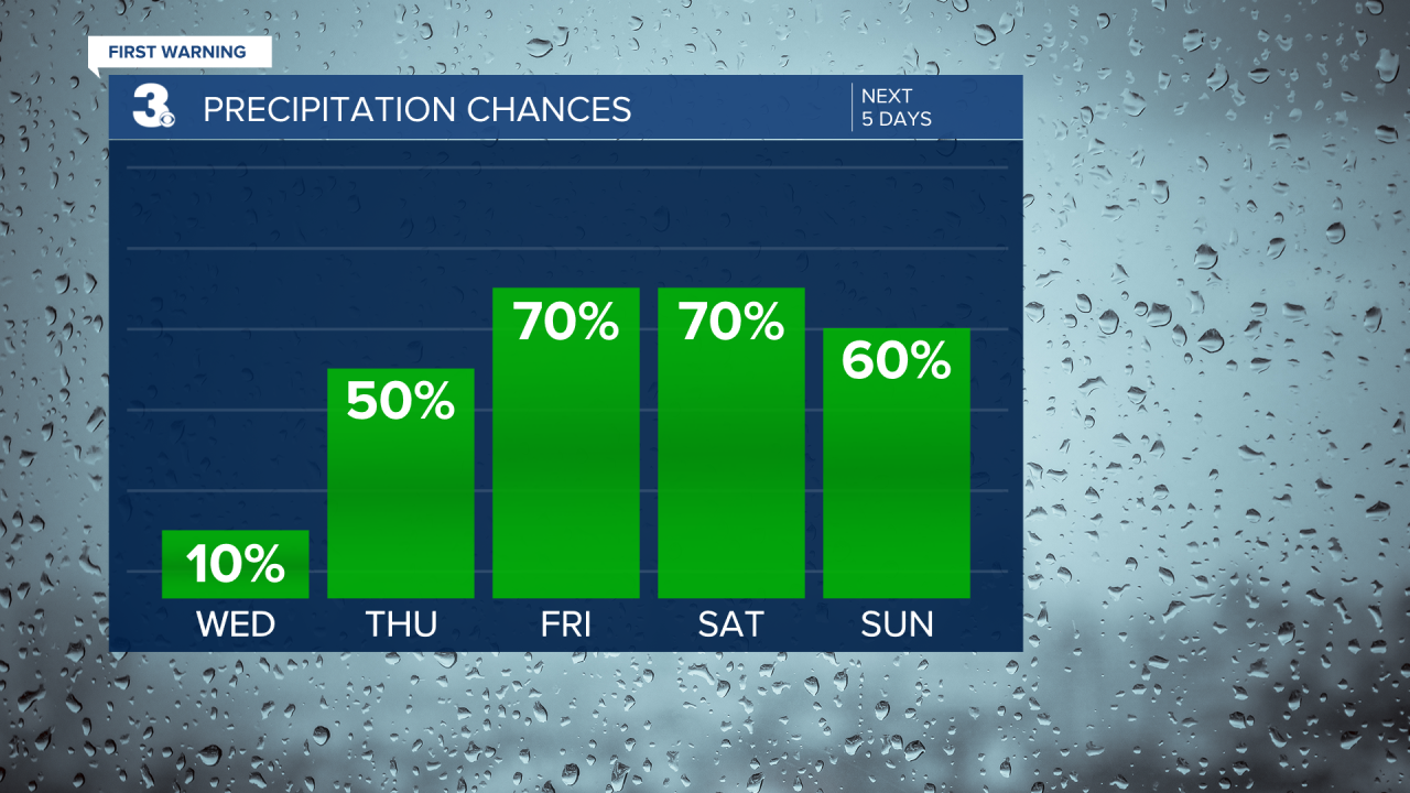 Rain Chances Bar Graph - 5 Day.png