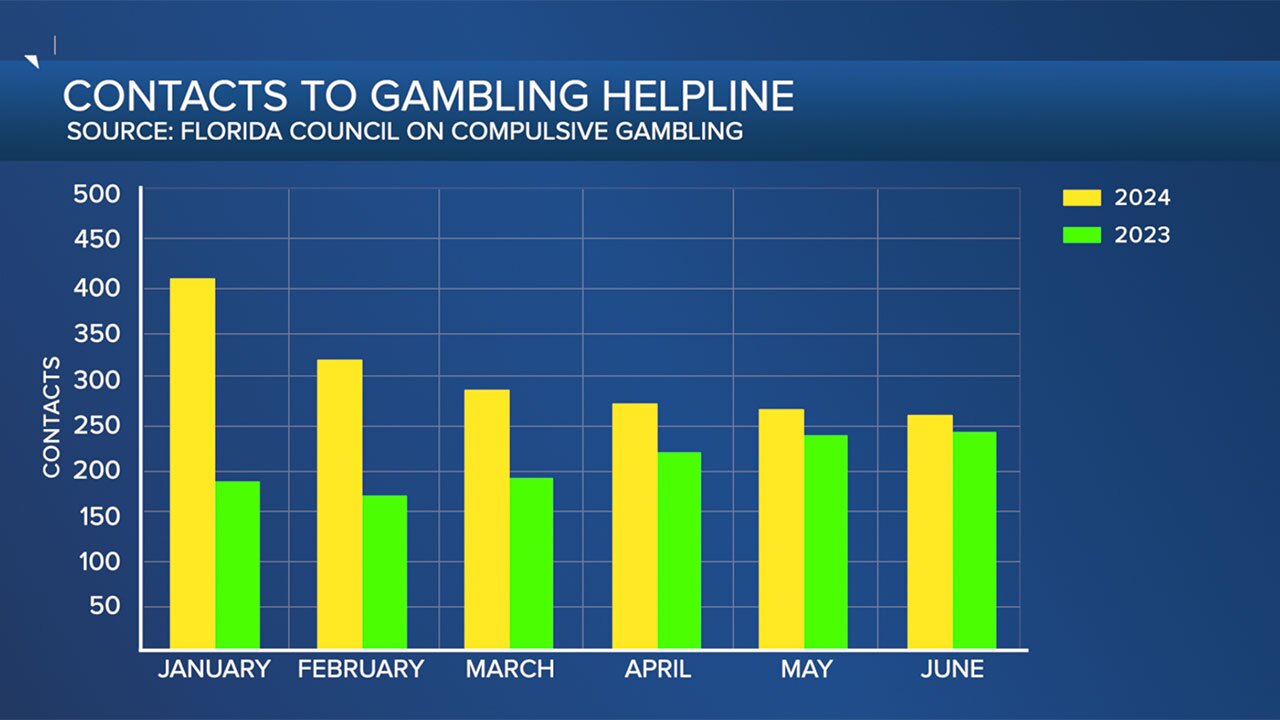 Contacts to gambling hotline