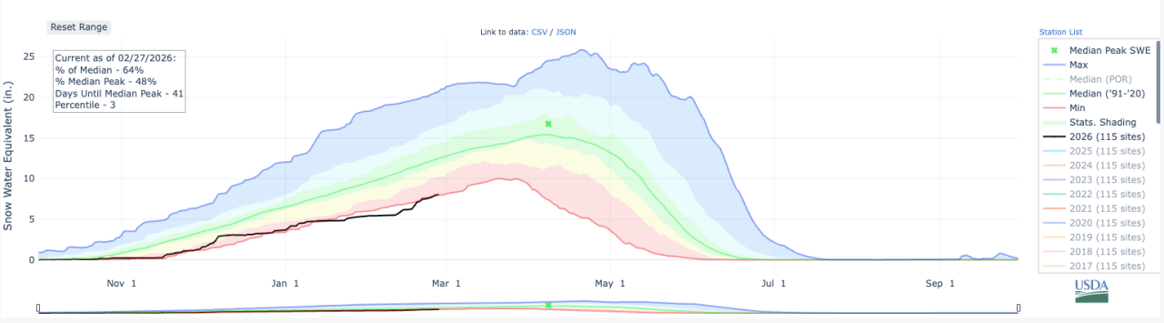 colorado snowpack as of feb 26 2026.png
