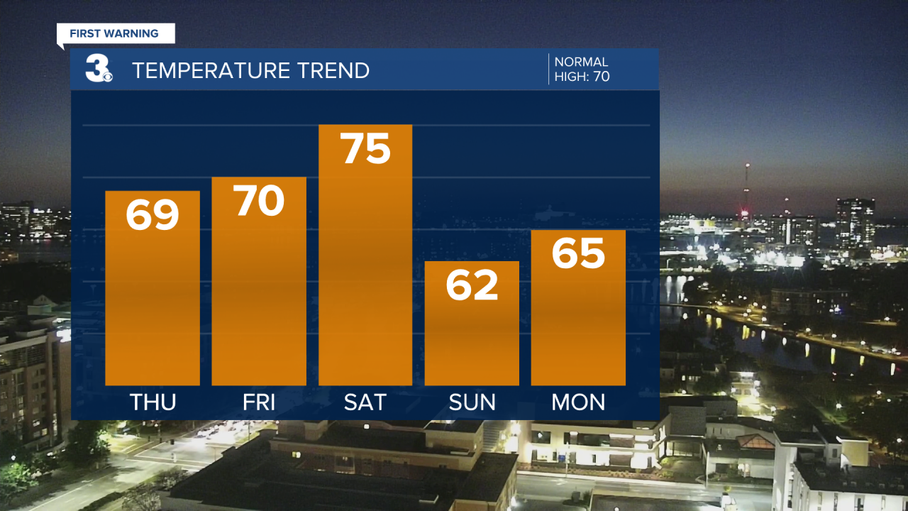 Evening Temperature Bar Graph - 5 Day.png