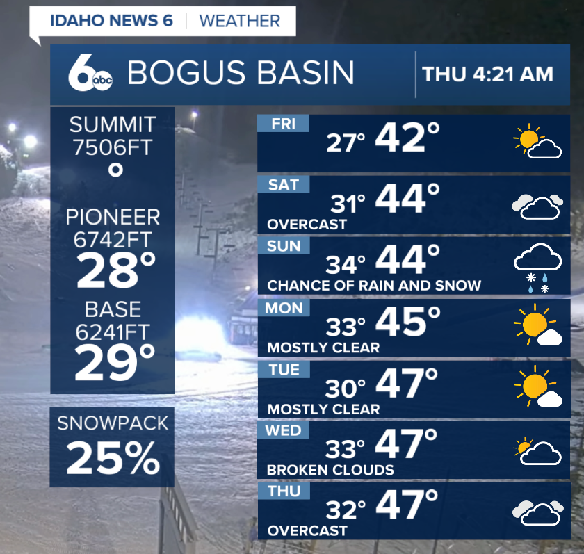 Bogus Basin Forecast