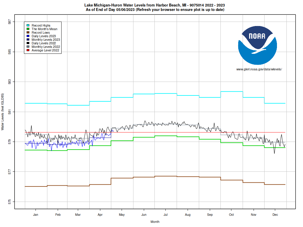 Lake Michigan-Huron Water Levels