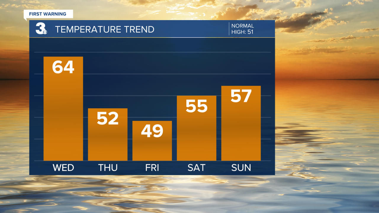 Temperature Bar Graph - 5 Day.png