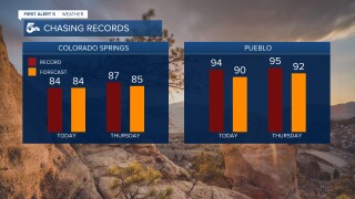 Near record highs possible Wednesday in southern Colorado