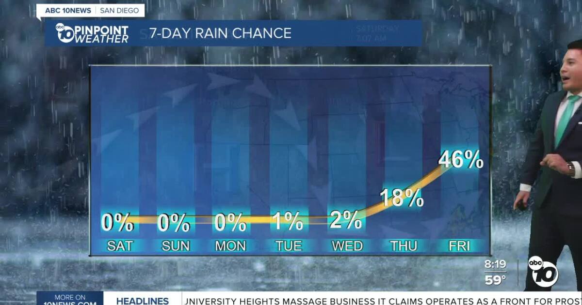Warm, dry weekend across San Diego before possible rain returns next week