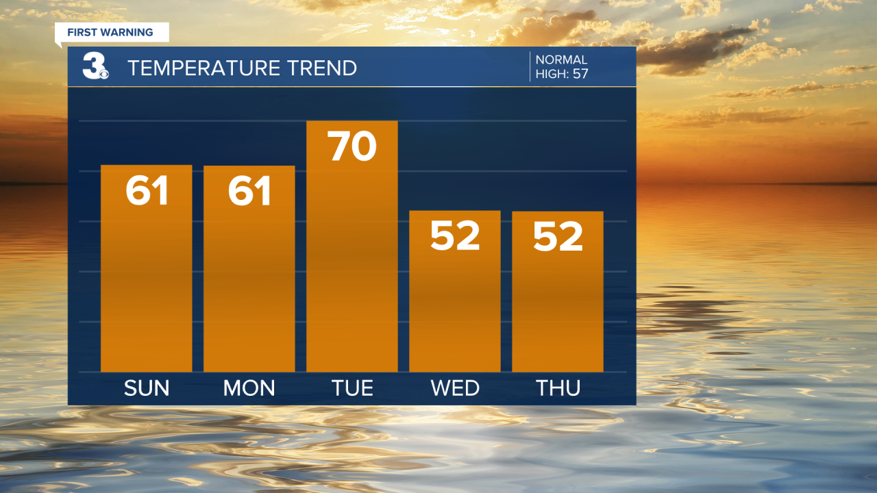 Temperature Bar Graph - 5 Day.png