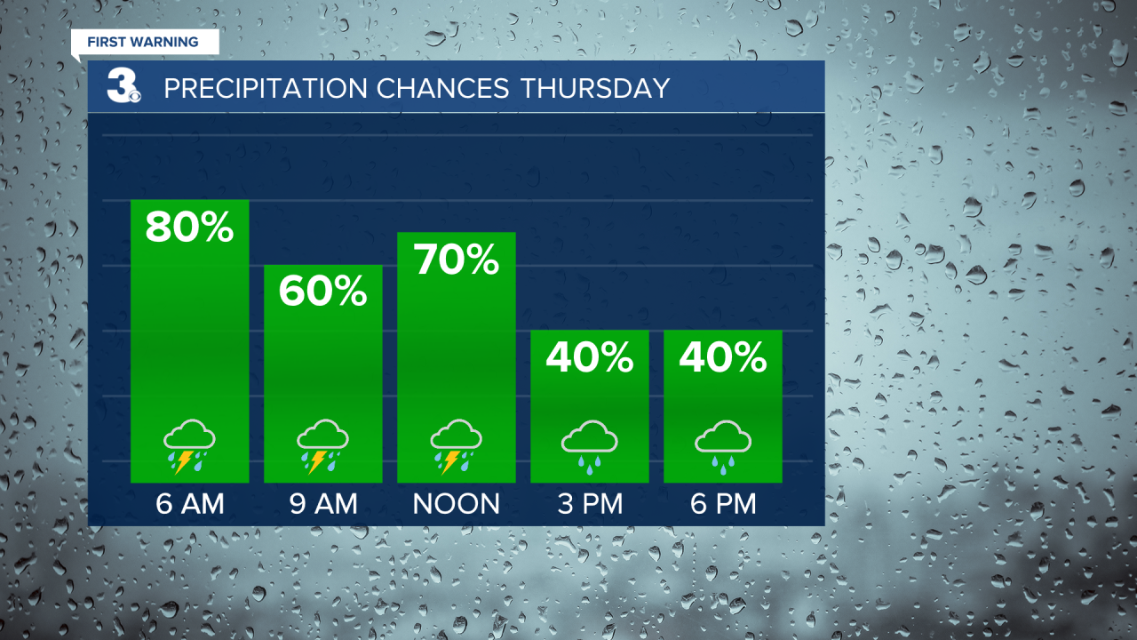Rain Chances Bar Graph 2.png