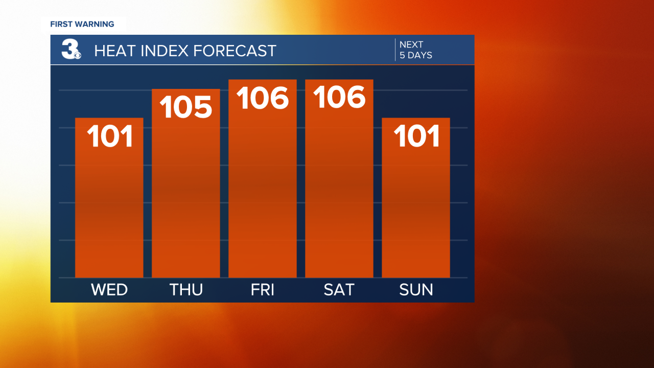 Heat Index Bar Graph - 5 Day.png