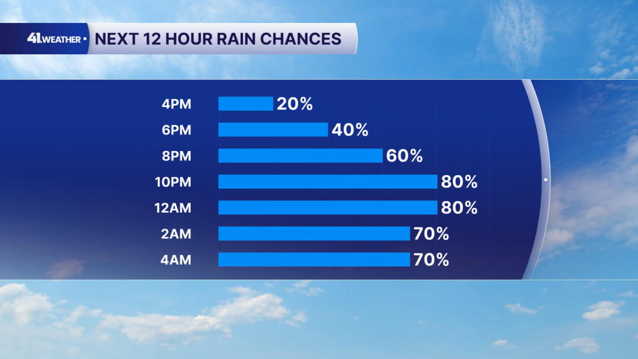 Rain Chances Tuesday