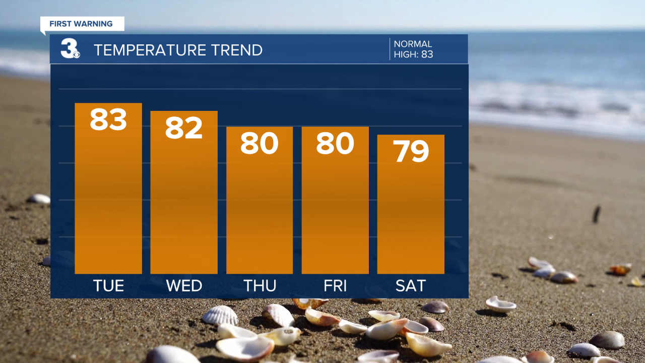 Evening Temperature Bar Graph - 5 Day.png