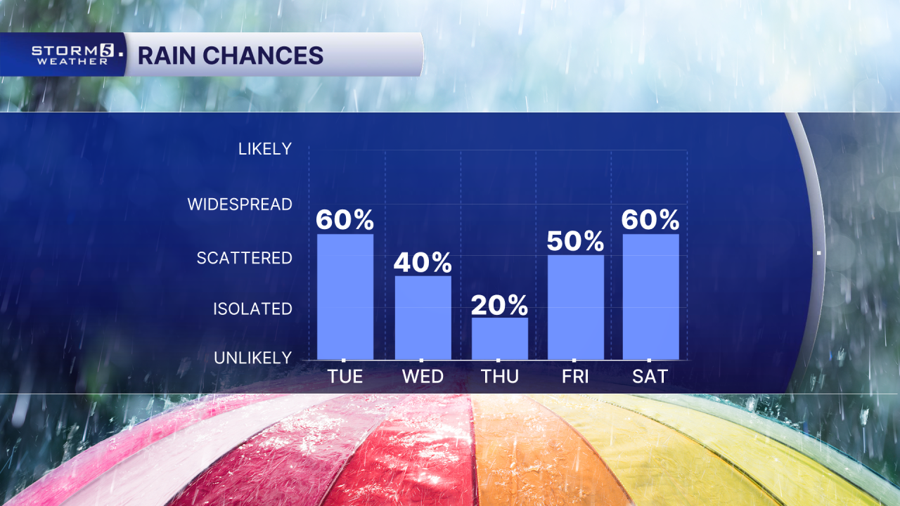 PM 5 Day Rain Chances.png