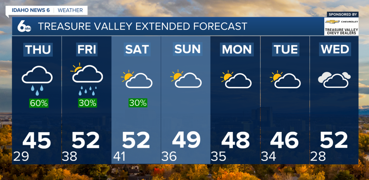 Treasure Valley Extended Forecast