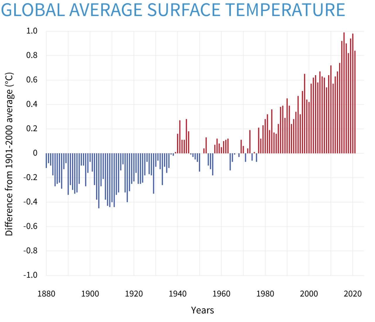 Climate Dashboard global surface temperature graph