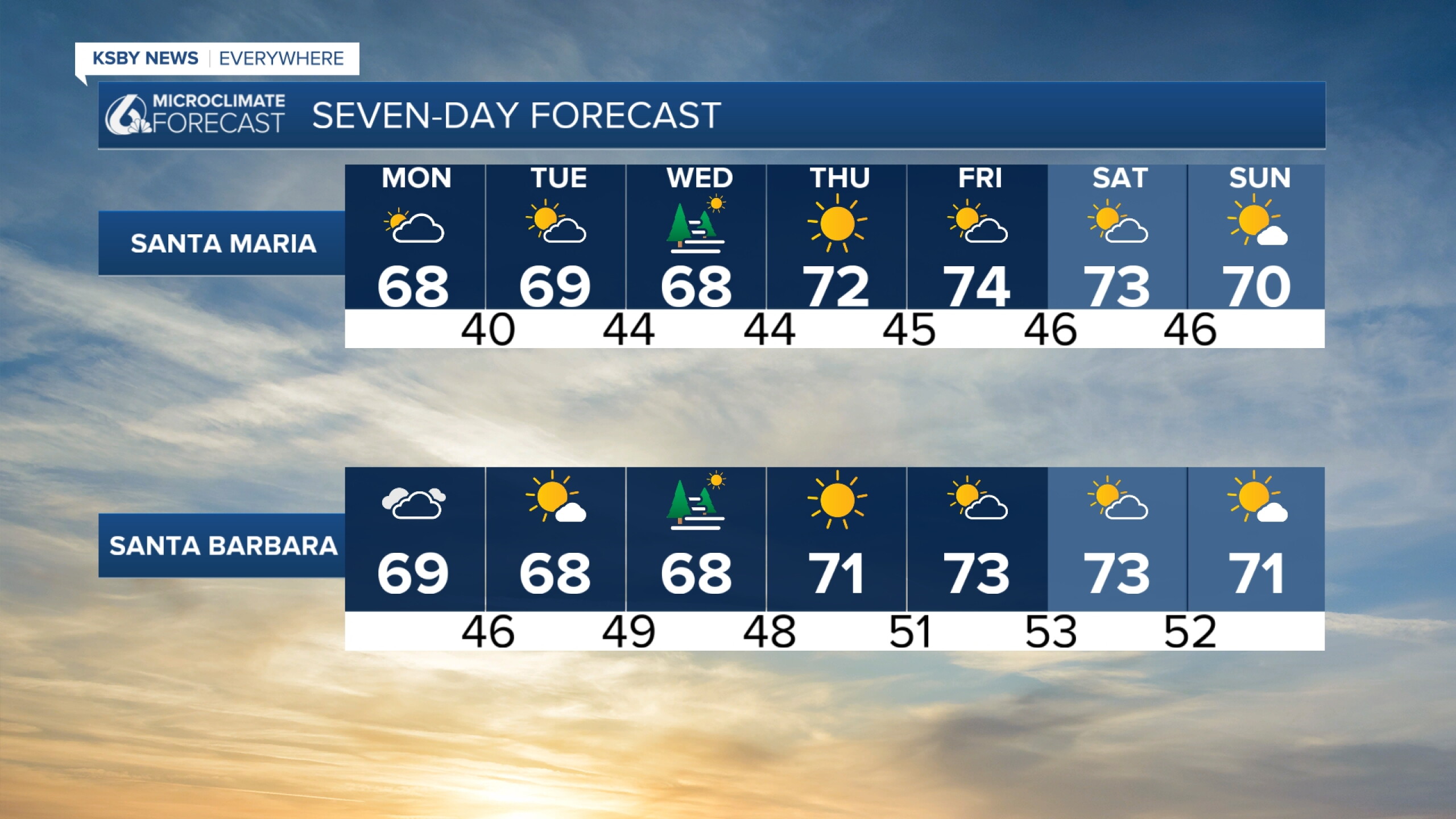 Mild temperatures this week, with a slight cooldown midweek