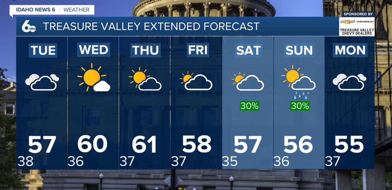 Treasure Valley Extended Forecast