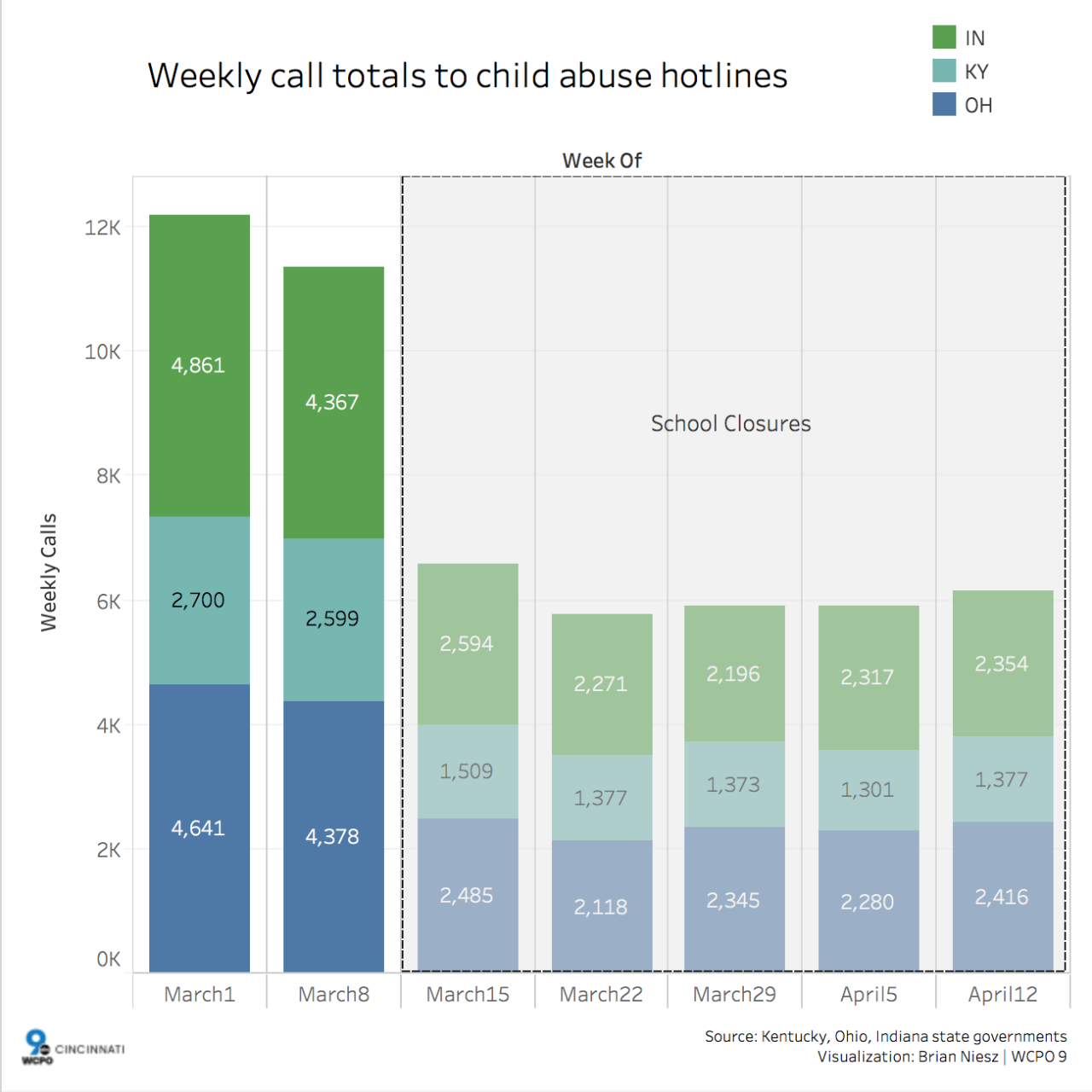 Weekly call totals to child abuse hotlines
