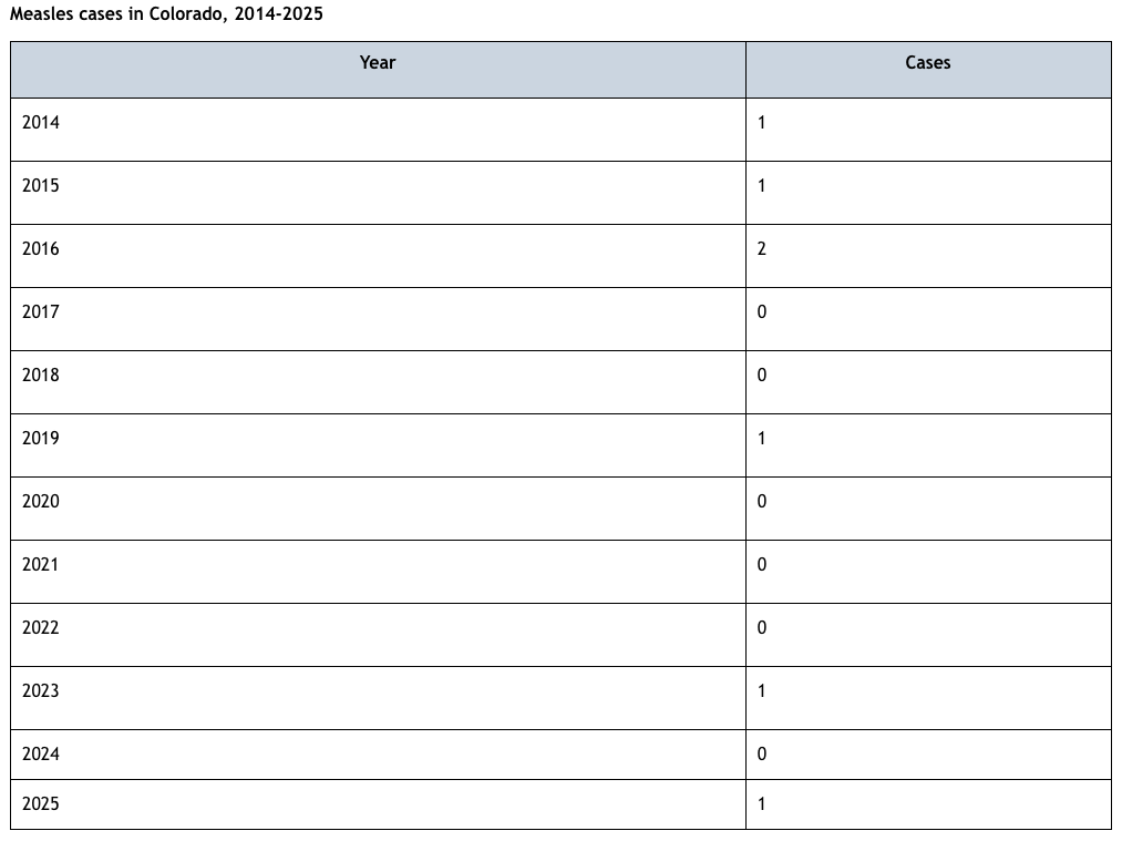 Cases of measles in Colorado as of 3-31-25
