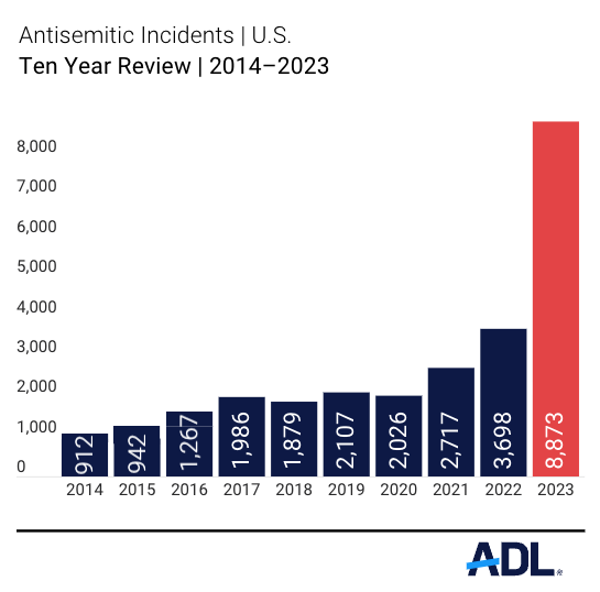 Antisemitic incidents in united states 2014-2023