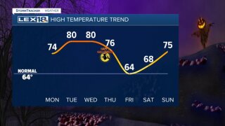 High temperature trend