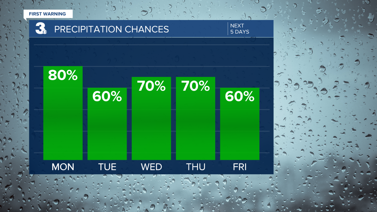 Rain Chances Bar Graph - 5 Day.png