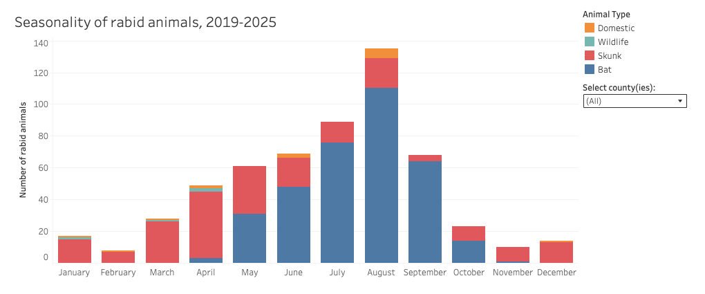 seasonality of rabid animals 2019-2025.png