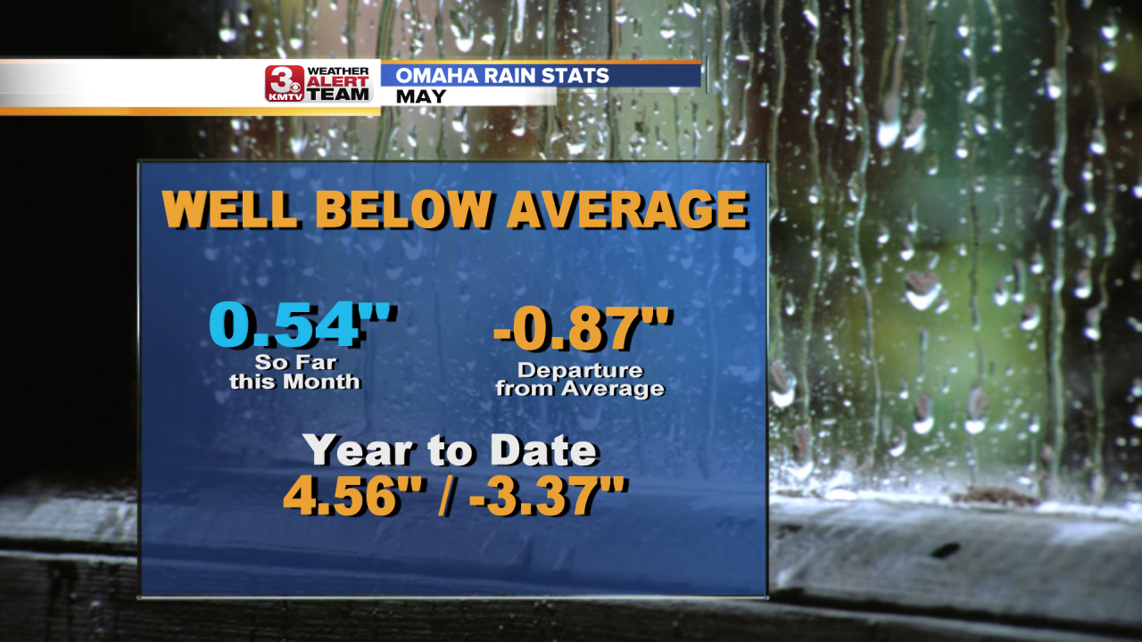 Omaha Rain Stats.png