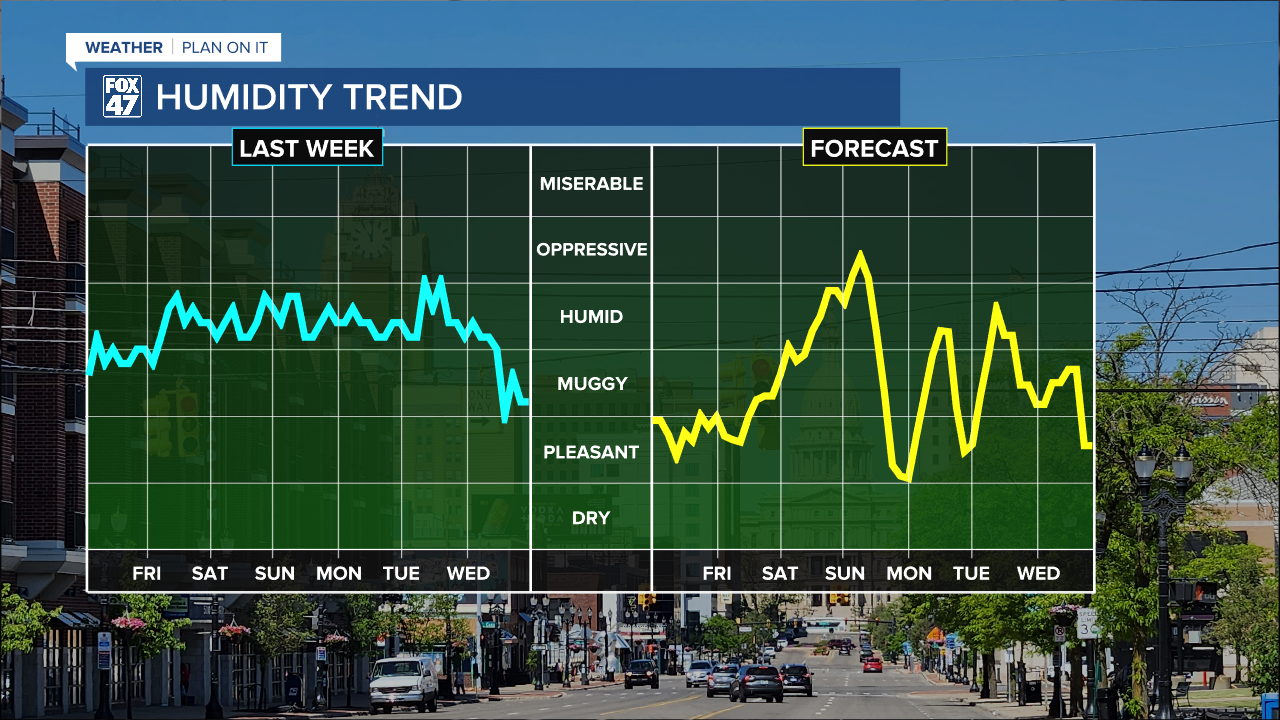 Humidity returns beginning Friday afternoon as we begin to warm again