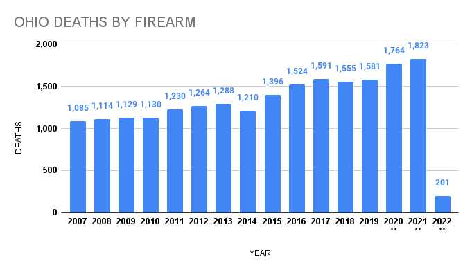 Number of Resident Deaths by Year, Ohio