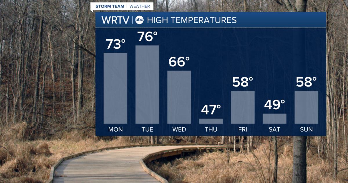 Week ahead brings temperatures swings and more rain