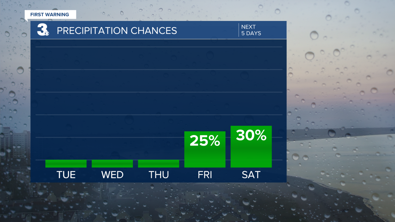 Rain Chances Bar Graph - 5 Day.png