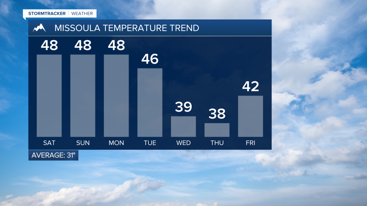 Missoula Temp Trend