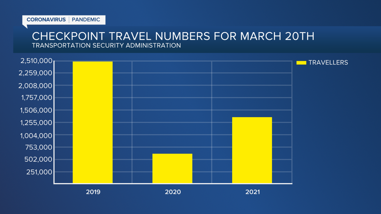 Checkpoint Travel Numbers for March 20th