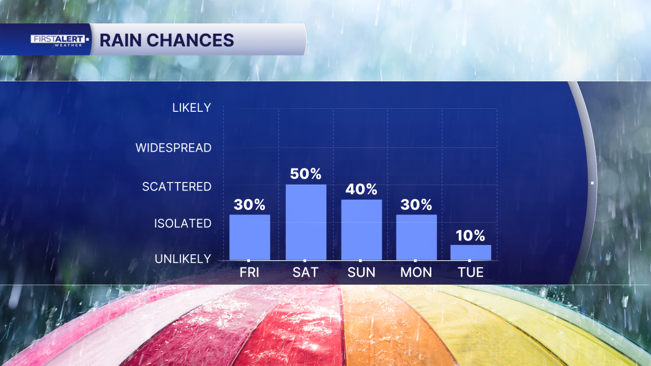 Chart - POP 5 Day AM.png