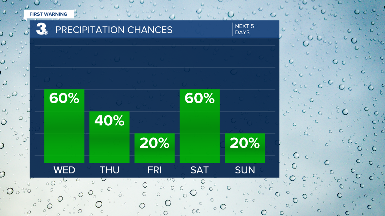 Rain Chances Bar Graph - 5 Day.png