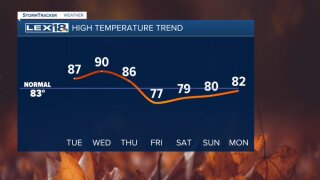 High temperature trend