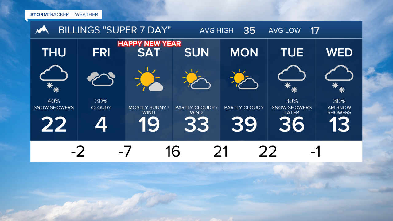 FORECAST WEDNESDAY DEC 29, 2021