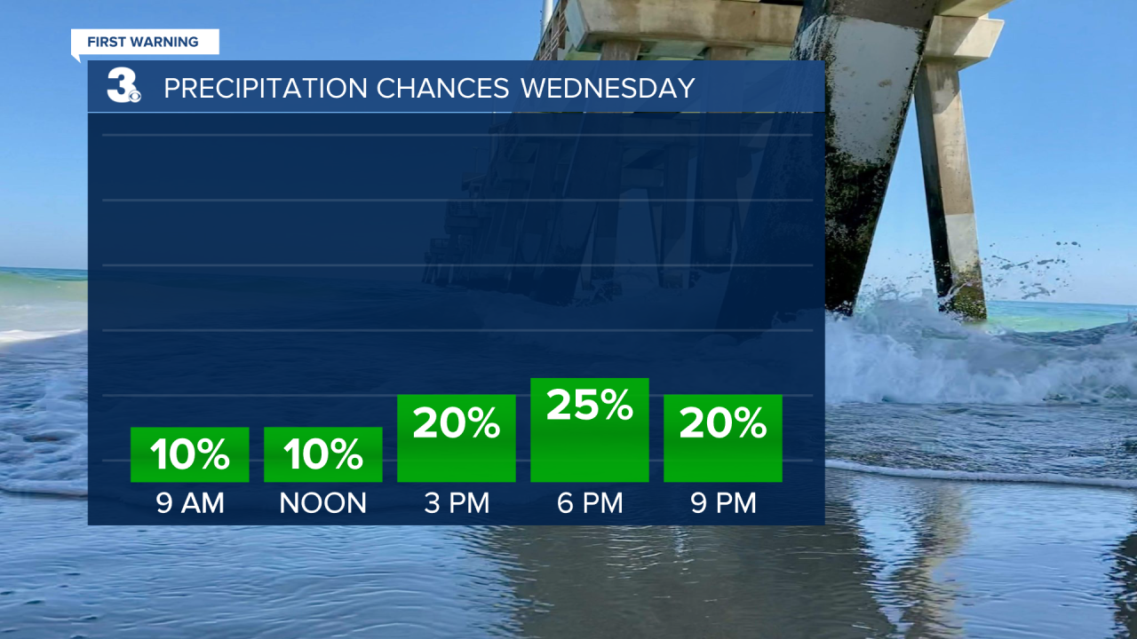 Rain Chances Bar Graph.png