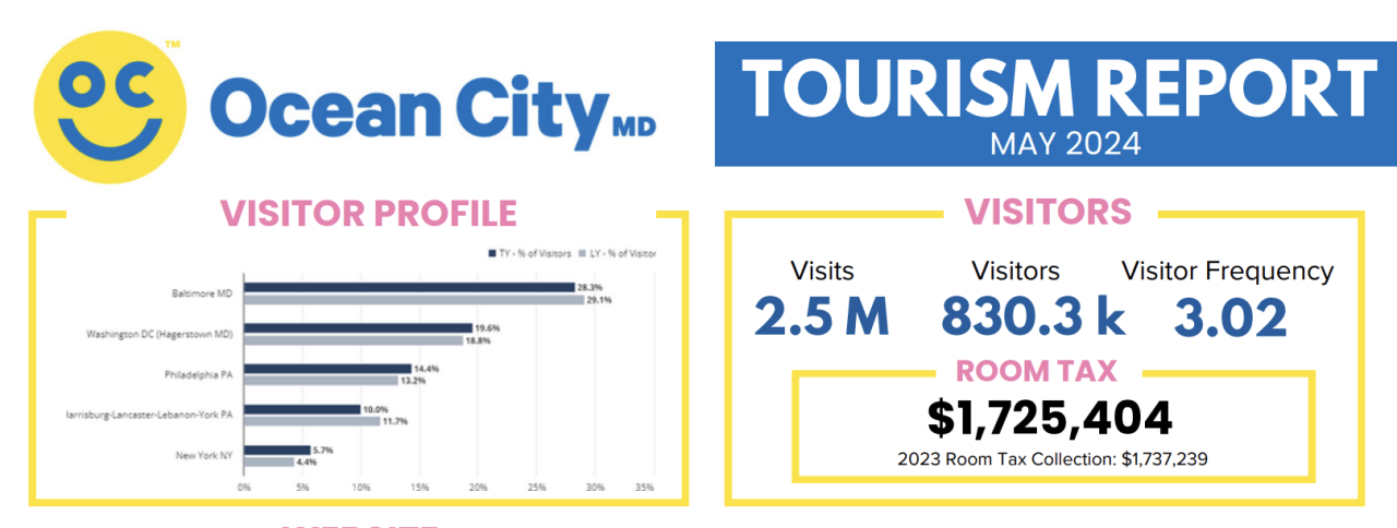 OC Tourism May 2024