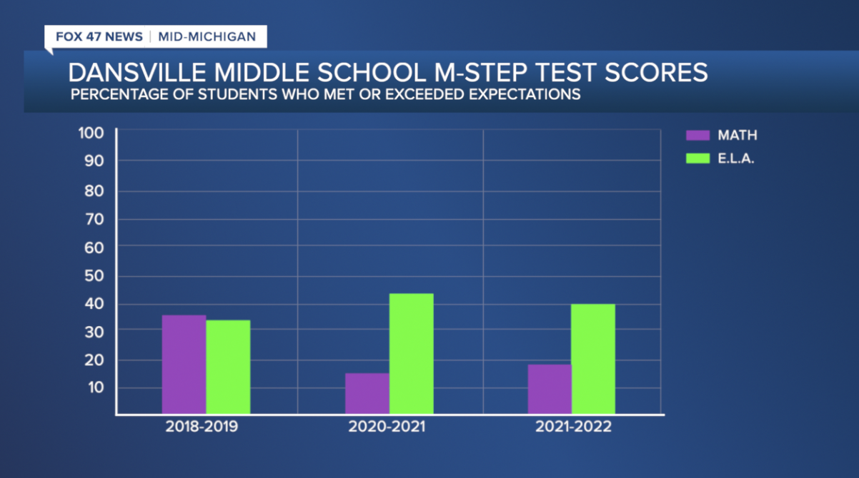 Dansville Middle School M-Step Test Scores