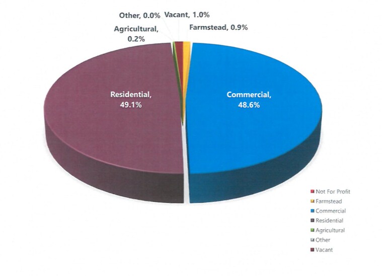 Developer tax breaks UG graph