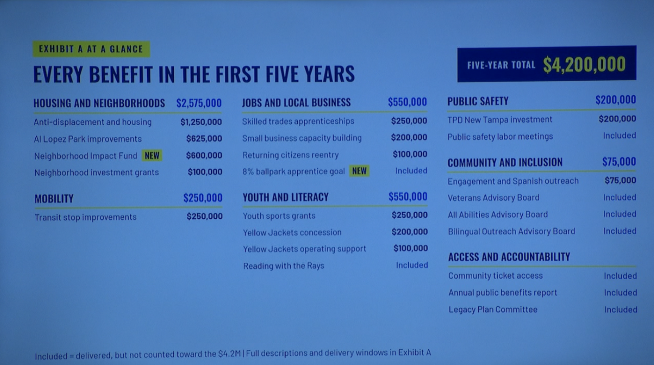 Rays unveil community benefits agreement