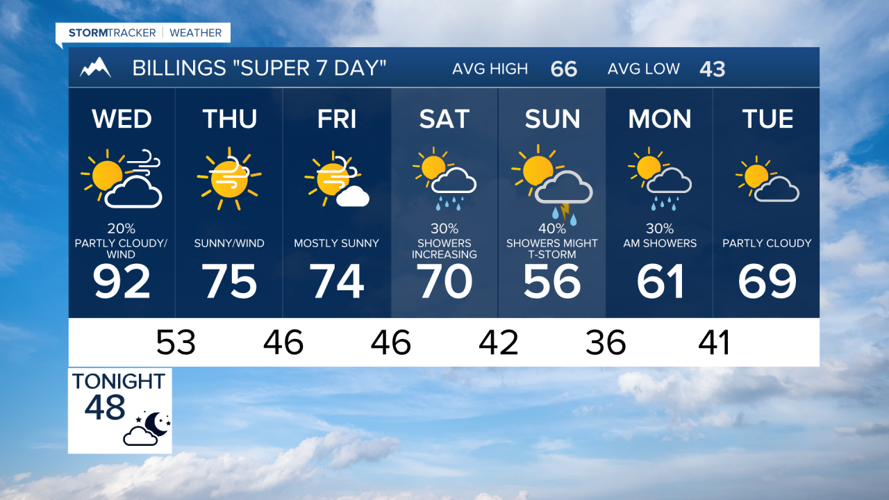 Forecast Tuesday May 13, 2026