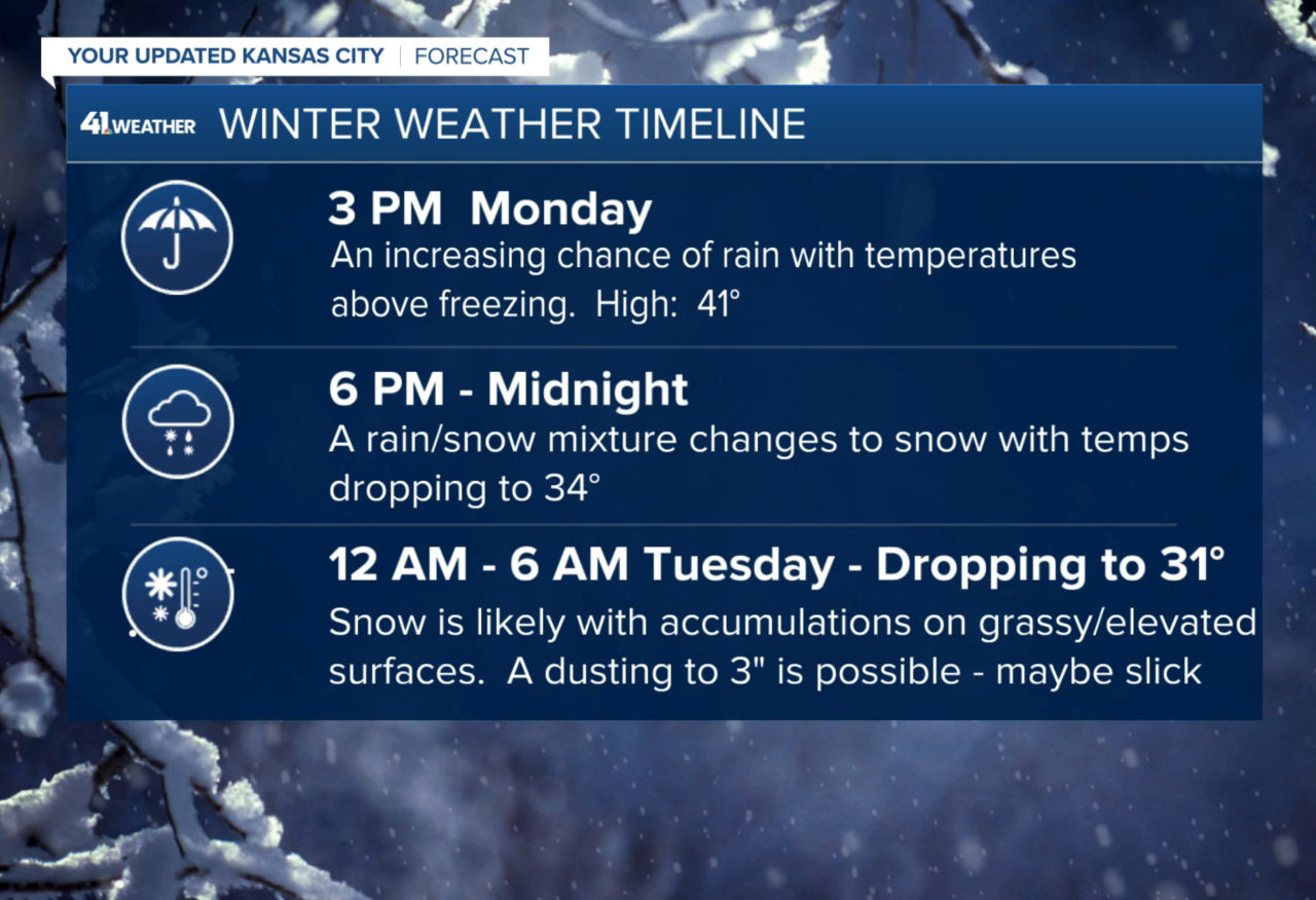 Weather Forecast Timeline